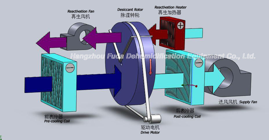 Kombinierte industrielle lufttrocknende Ausrüstung, Drehtrockenmittel 10000m ³ /h
