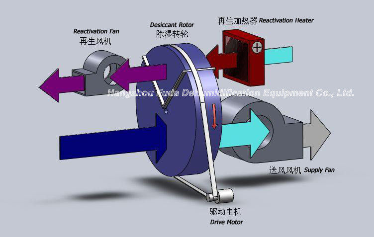Alleinstehendes industrielles Luft-Trockenmittel, trocknende Rotor-Kapazität 23.8kg/H