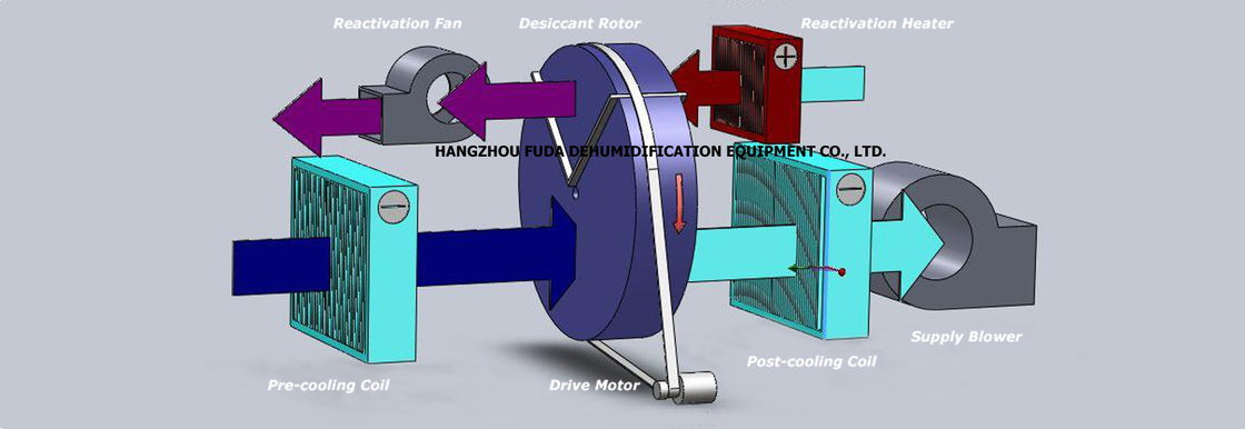 4000m3/h Versorgungsluftstrom Proflute/Coobase Trocknungsrotor Pharmazeutischer Entfeuchter